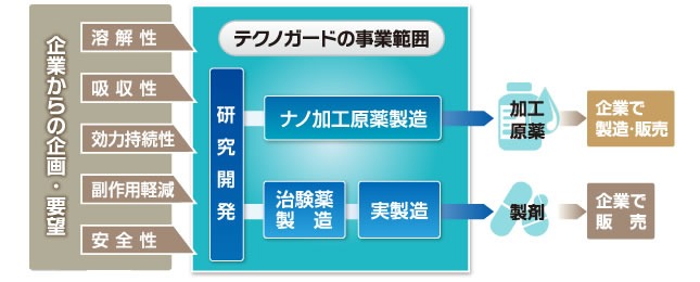 テクノガードのビジネスモデル