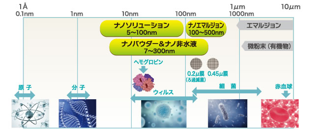 ナノ化製剤の大きさ比較