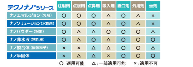 6つのナノ化技術による製剤化の可能性